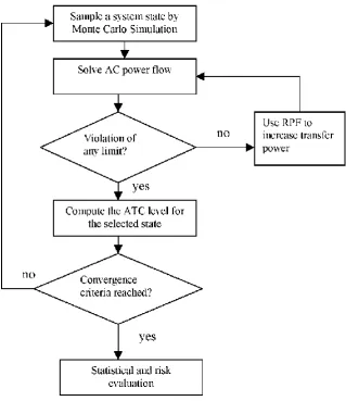 Figure 2.5 : General procedure for calculating ATC  