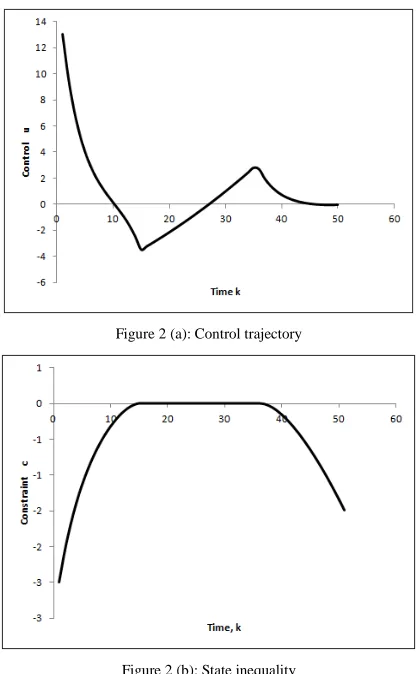 Figure 2 (a): Control trajectory 