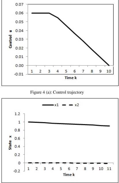 Figure 4 (a): Control trajectory 