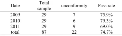 Table I the sampling test pass rate of 2009-2011  