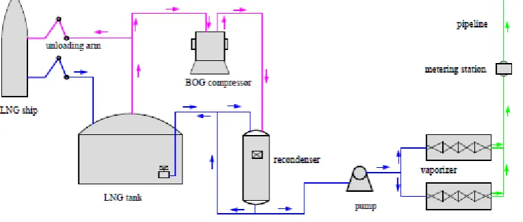 Table 2: Some properties of LNG  