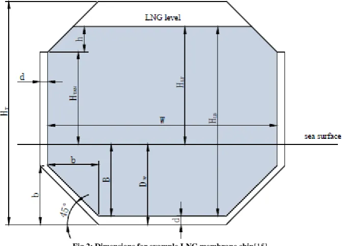 Table 3: Assumed dimensions for LNG membrane ship   