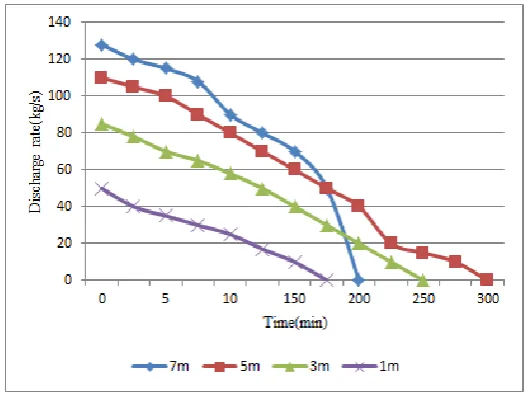 Fig.4: Time-dependent water inflow rates for outer hull penetration   