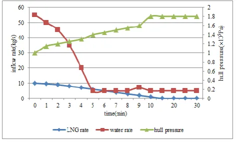 Figure 10 illustrates predicted water and LNG inflow curves for an example 1m deep, 0.15m outer hole, 0.05m inner hole