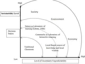 Figure 1.  Sustainability Science Conceptual Framework 