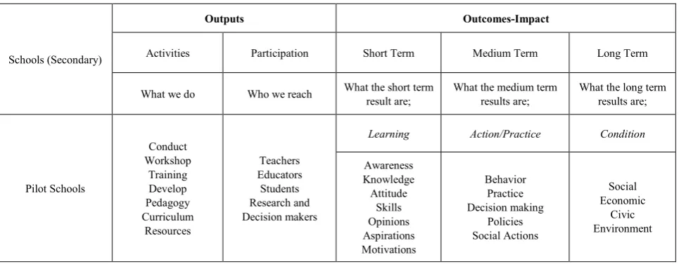 Table 1.  The Outputs and Outcomes Methodologies Model with criteria and indicators as an Evaluation Tool 