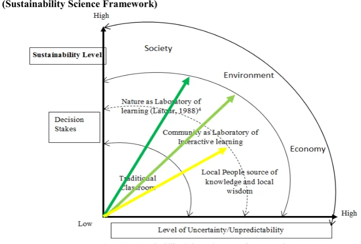 Figure 2.  Sustainability Science Conceptual Framework 