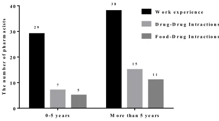 Fig. 2: The relationship between using resources and check DDI/FDI. Each column with a distinct color indicates the number of pharmacists with a characteristic specified on the right side of the figure.