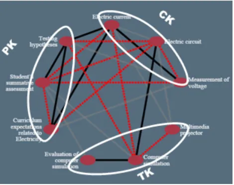 Figure 5.  Pre-network of an EIM participant indicating the missing links (broken red lines)  