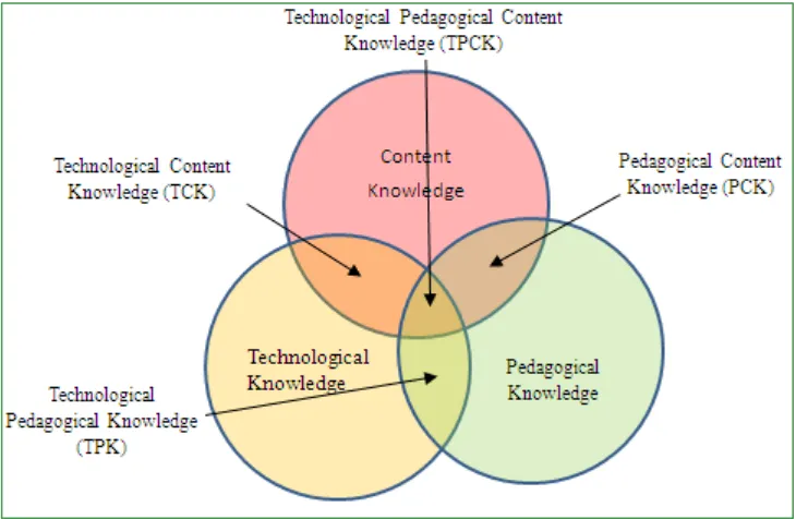 Figure 1.  The components of the TPCK framework [6] 
