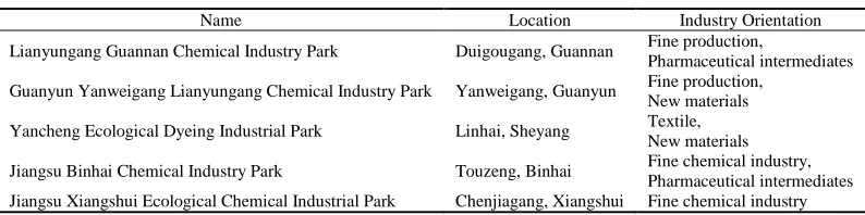 Table 4: The industry orientation of some parks in Jiangsu coastal areas   
