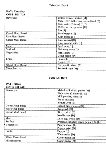 Table 3.4: Day 4 