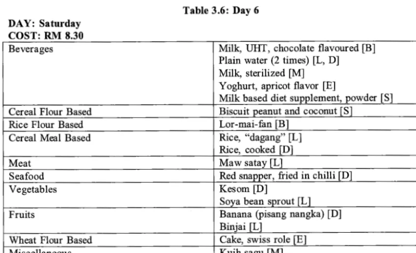 Table 3.6: Day 6 
