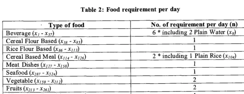 Table 1: Values of upper bound and lower bound of the 11 nutrients 