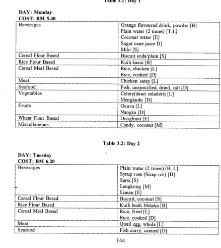 Table 3.1: Day 1 
