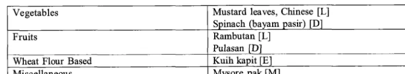 Table 3.3: Day 3 