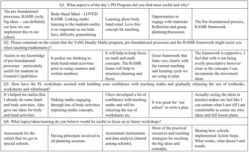 Table 2.  Examples of qualitative feedback from sessions 