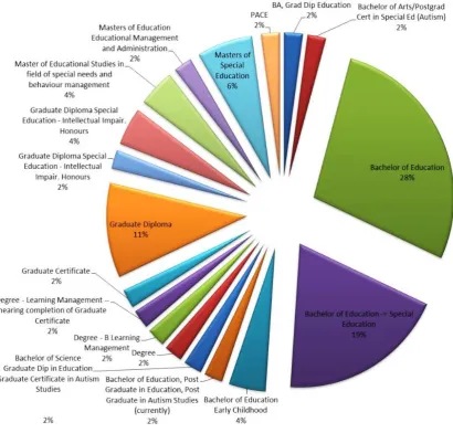 Figure 1.  Highest university qualifications of participants 