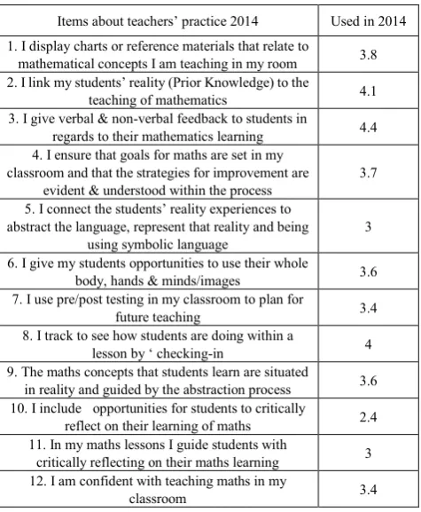 Table 3.  Average agreement with each statement related to teachers’ practice 2014 (1=strongly disagree, 5 = strongly agree) 