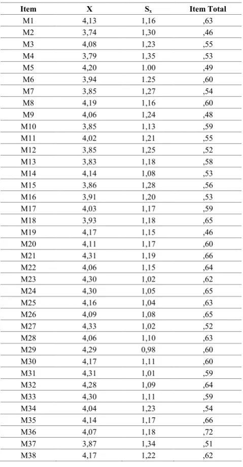 Table 5.  The Correlation among the Factors of the Scale 
