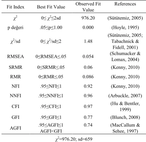 Table 6.  The Ideal Fit values for Exploratory Factor Analysis in the Related Literature and the Fit Values Observed in the Scale 