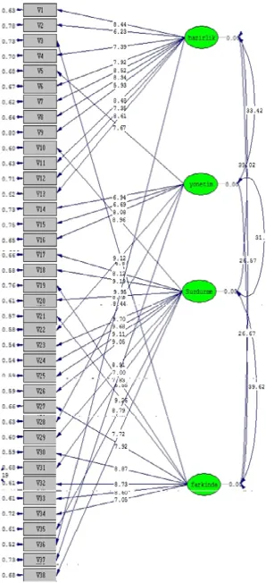 Figure 3.  “Self-Directed Preparation Skills Scale” Confirmatory Factor Analysis Connection Diagram (Standard Coefficients) 