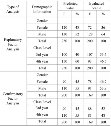 Table 1.  Demographic Information of the Students Participated In The Study 