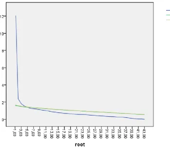 Figure 1.  The Eigenvalue Analysis of Self-directed Learning Preparation Skills Scale Obtained From Catell’s scree plot 