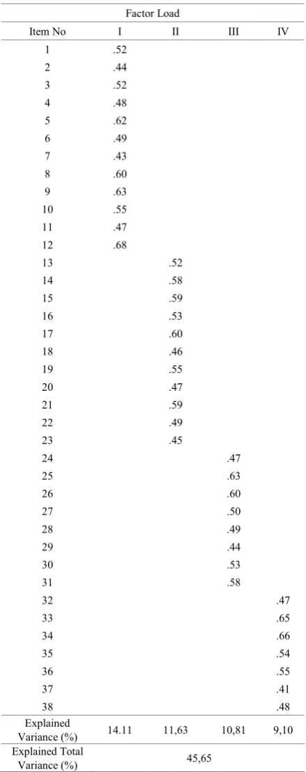 Table 3.  Factor Analysis and Factor Loads of Self-Directed Learning Preparation Skills Scale 