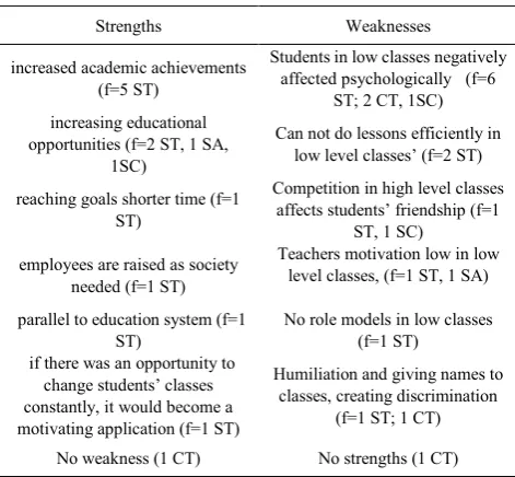 Table 2.  Strengths and weaknesses according to subject teachers 