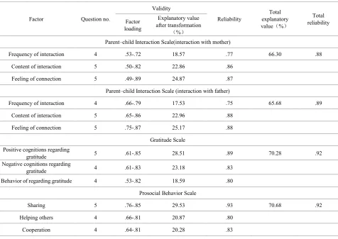 Table 1.  Reliability and validity of scales 