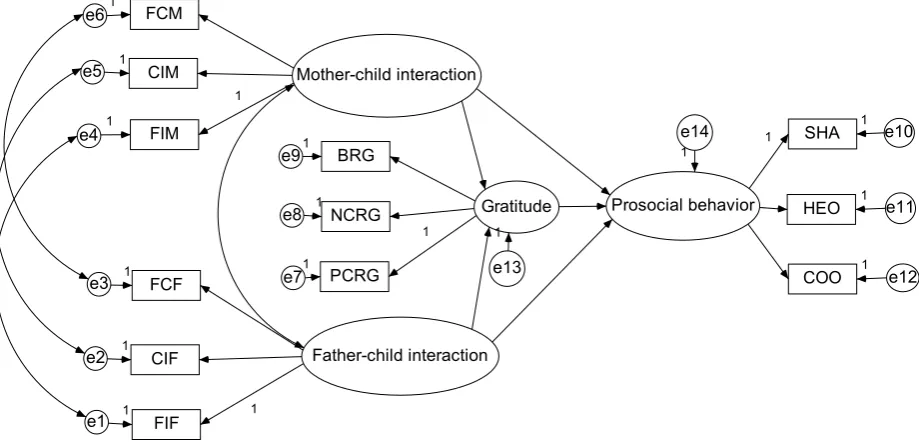Figure 1.  Hypothetical Model 