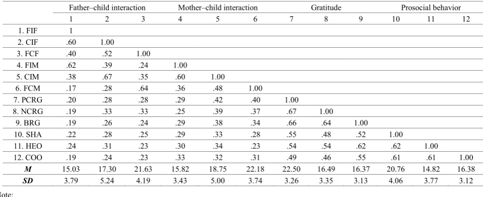 Table 2.  Descriptive statistics and product–moment correlations of parent–child interaction, gratitude, and prosocial behavior 