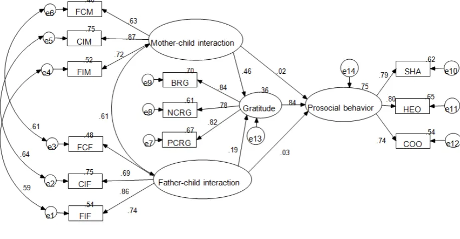 Figure 2.  Path of the Hypothetical Model (standard solution) 