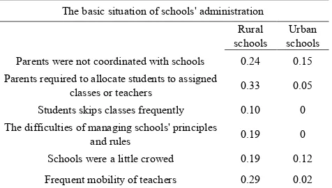 Table 9.  The Basic Situation of Schools' Administration 
