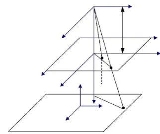 Figure 6 Camera calibration model that calibration board parallels to imaging plane  