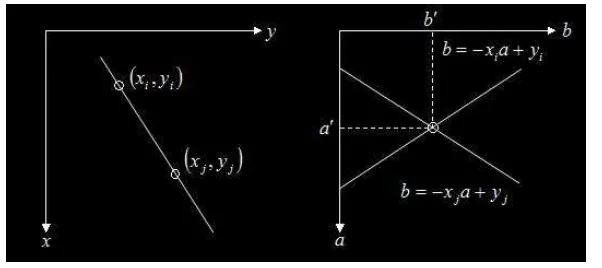 Figure 1: The relationship image of the point and straight line in the 