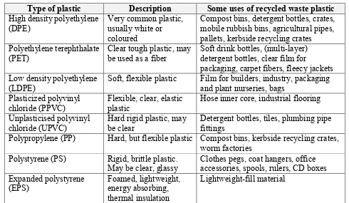 Table 2 Variety of recycling plastic for industrial uses [12] 