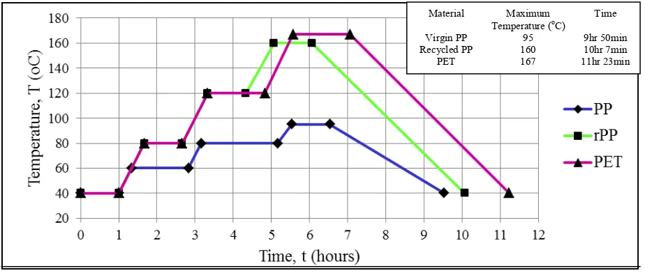 Fig. 3 shows the temperature programme that will be adopted for the staged heat fusion welding of the polymer tubes