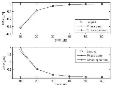 Figure 1. Displacement bias and jitter for variation of SNR  