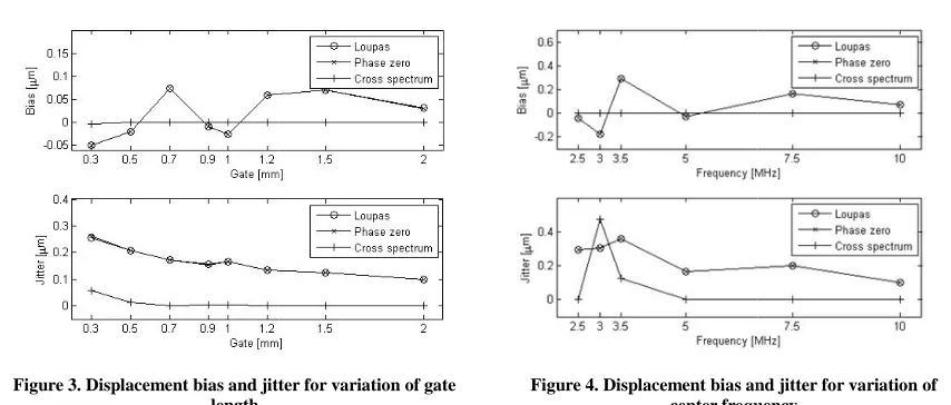 Figure 3. Displacement bias and jitter for variation of gate  Figure 3. Displacement bias and jitter for variation of gate 