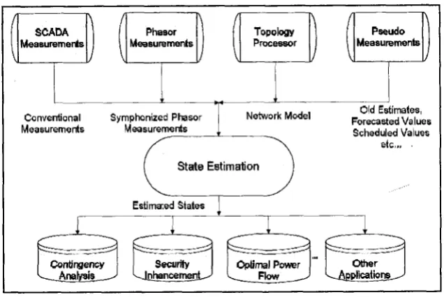 Figure 2.6 Role of State Estimation in power system control and operation [7] 