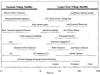 Figure 2. 7 Voltage stability phenomena and time responses [9] 