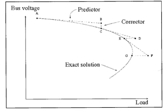 Figure 2. 10 A continuation power-flow analysip [8] 