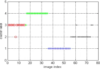 Table 1 The clustering resolutions of k-Means for the 2nd cluster  