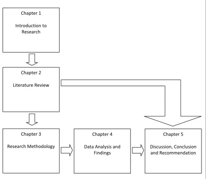 Figure 1.2: Organization of Thesis 