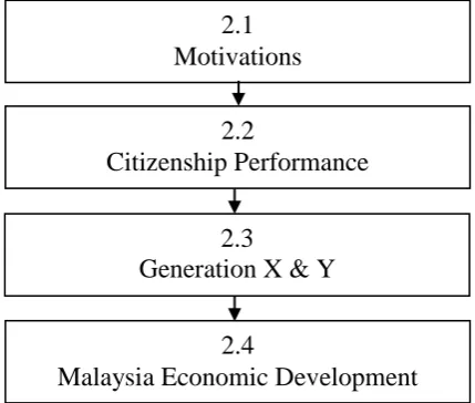 Figure 2.1: Organization of Chapter Two 