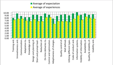 Figure 5 demonstrates the results of Malaysia’s expectation versus experience of MixBox (M) Sdn