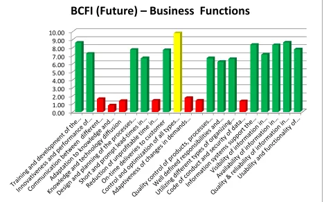 Figure 6: The BCFI analysis in future for business functions in Malaysian firm 