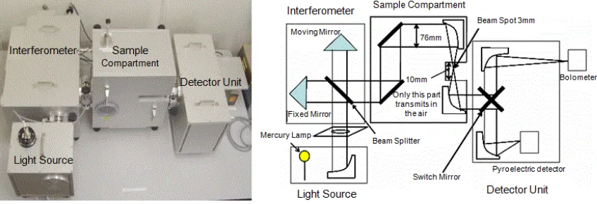 Fig. 1 shows the experiment setup. It is the THz-Fourier Transform Infrared spectrometer (THz-FTIR) which is reconstructed by JASCO Co., Led